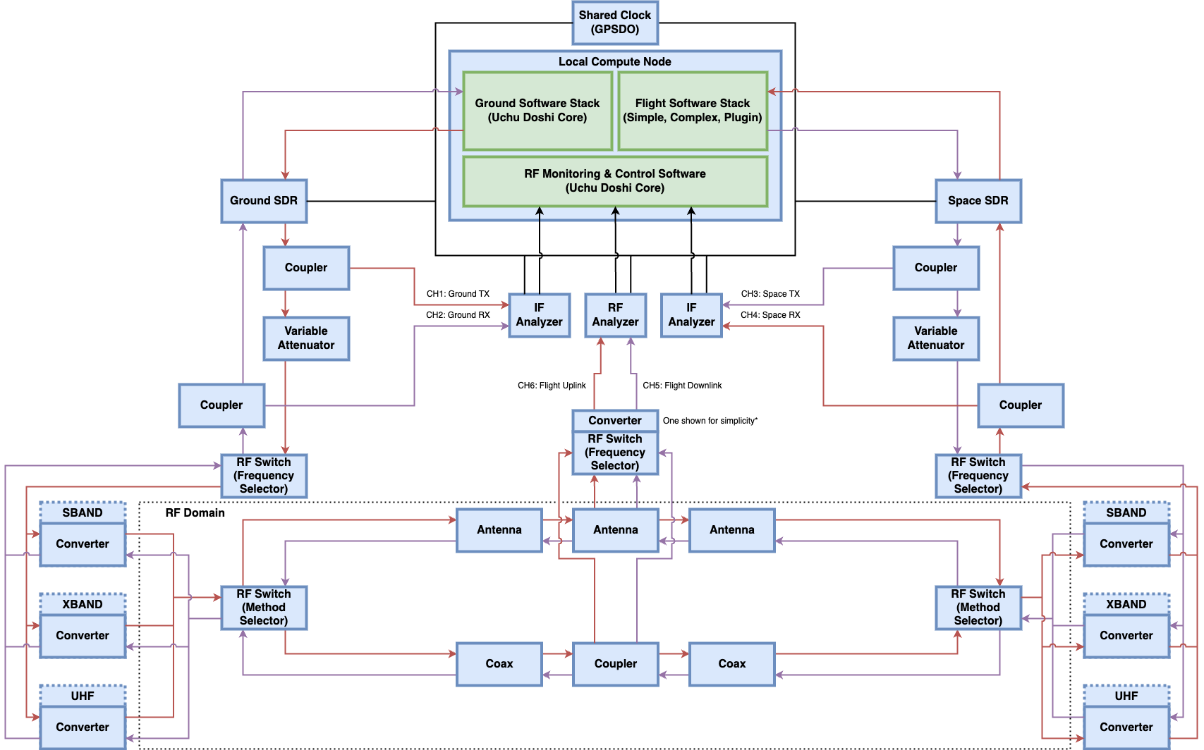 RF Testbed Architecture